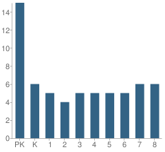 Number of Students Per Grade For Kodiak Christian School