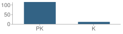 Number of Students Per Grade For Camellia Baptist Wem School