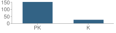 Number of Students Per Grade For God's House Kindergarten School