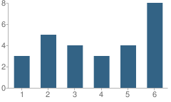 Number of Students Per Grade For Greengate School for Dyslexia