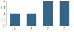 Number of Students Per Grade For Lrng2havfun Tutorial & Assessment Services