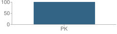 Number of Students Per Grade For St Albans Preschool and Kindergarten School