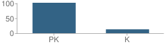 Number of Students Per Grade For St Mark's Presbyterian Preschool and Kindergarten School