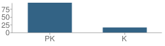 Number of Students Per Grade For Tutor Time Child Care Learning Center School