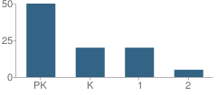 Number of Students Per Grade For International School of Tucson