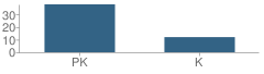 Number of Students Per Grade For Stepping Stones Learning Center