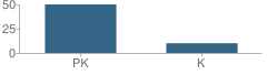 Number of Students Per Grade For Whispering Oak Montessori Academy