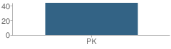 Number of Students Per Grade For El Dorado Preschool of Oc, Inc.