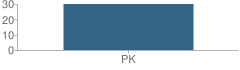 Number of Students Per Grade For Little Methodist School