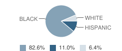 Hawthorne Academy Student Race Distribution