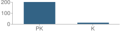 Number of Students Per Grade For Honey Tree Early Childhood Center School