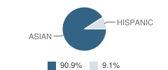 Phoenix Private Schools Student Race Distribution