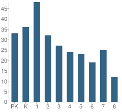 Number of Students Per Grade For Pinecrest School Lancaster