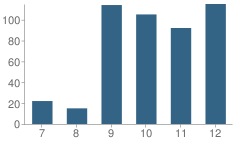 Number of Students Per Grade For Ramona Convent Secondary School