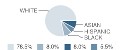 The Art House School Student Race Distribution