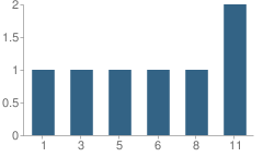 Number of Students Per Grade For The Eirich School
