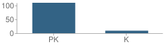 Number of Students Per Grade For Beach Cities Child Development Center School