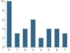 Number of Students Per Grade For Calvary Christian Academy