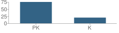 Number of Students Per Grade For Abiding Hope Preschool