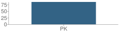 Number of Students Per Grade For Hearts in Hand Child Development Center School