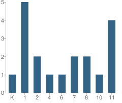 Number of Students Per Grade For Hopewell Baptist Academy