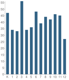 Number of Students Per Grade For David Posnack Hebrew Day School (Lower School)