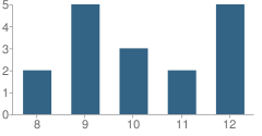 Number of Students Per Grade For Conservatory Prep Senior High School