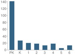 Number of Students Per Grade For First United Methodist Christian School