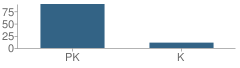 Number of Students Per Grade For Riviera Day School