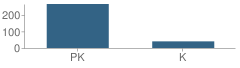 Number of Students Per Grade For The Creative Learning Center School