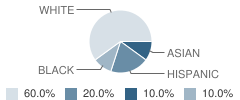 Noonday Christian Academy Student Race Distribution