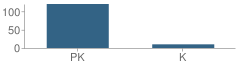 Number of Students Per Grade For Noonday Christian Academy