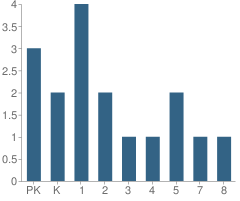 Number of Students Per Grade For Beverly Hills Sda School