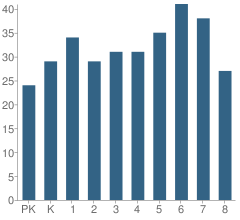 Number of Students Per Grade For Christ the King Elementary School