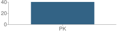 Number of Students Per Grade For Creative Care Children's Center 