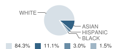 Montessori School of Lake Forest Student Race Distribution