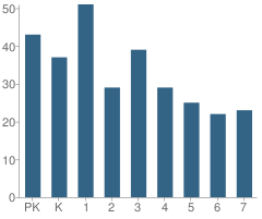 Number of Students Per Grade For Oakdale Christian Academy & Child Care