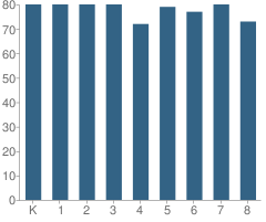 Number of Students Per Grade For Sacred Heart Schools