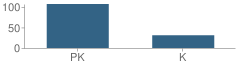 Number of Students Per Grade For Southwest Suburban Montessori School