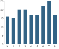 Number of Students Per Grade For St Leo School