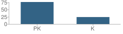 Number of Students Per Grade For Church of the Redeemer Day School