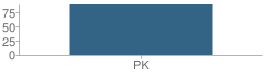 Number of Students Per Grade For Creative Garden Learning Center School