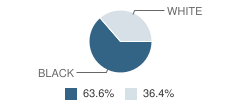 United Cerebral Palsy of Md- Harford Development School Student Race Distribution