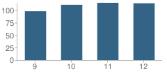 Number of Students Per Grade For John Bapst Memorial High School