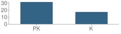 Number of Students Per Grade For Moppets Nursery School & Kindergarten