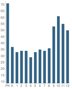 Number of Students Per Grade For Bais Brocho of Karlin Stolin School