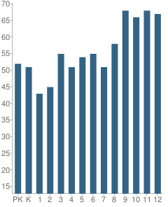 Number of Students Per Grade For Beth Jacob Day School