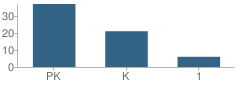Number of Students Per Grade For Kodomono Kuni School