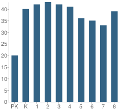 Number of Students Per Grade For Lrei School