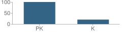 Number of Students Per Grade For Starrett Early Learning Center School